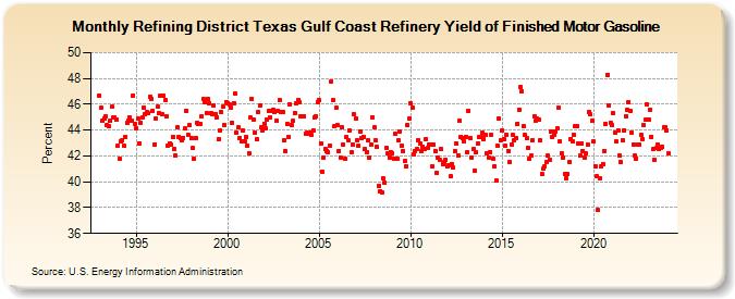 Refining District Texas Gulf Coast Refinery Yield of Finished Motor Gasoline (Percent)