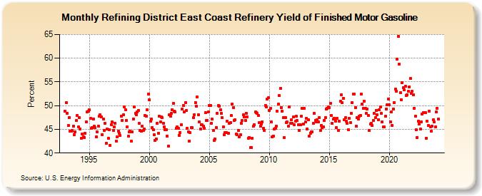 Refining District East Coast Refinery Yield of Finished Motor Gasoline (Percent)