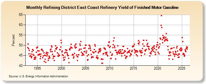 Refining District East Coast Refinery Yield of Finished Motor Gasoline (Percent)
