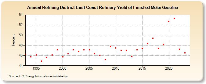 Refining District East Coast Refinery Yield of Finished Motor Gasoline (Percent)