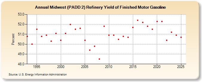 Midwest (PADD 2) Refinery Yield of Finished Motor Gasoline (Percent)