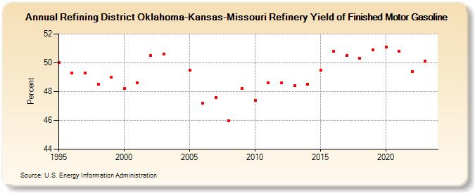 Refining District Oklahoma-Kansas-Missouri Refinery Yield of Finished Motor Gasoline (Percent)