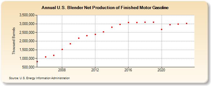 U.S. Blender Net Production of Finished Motor Gasoline (Thousand Barrels)
