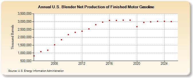 U.S. Blender Net Production of Finished Motor Gasoline (Thousand Barrels)