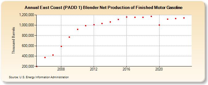 East Coast (PADD 1) Blender Net Production of Finished Motor Gasoline (Thousand Barrels)