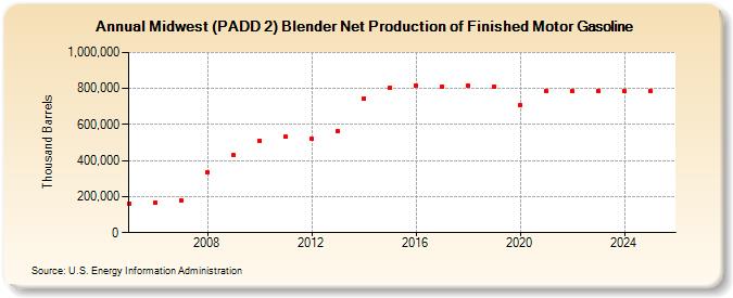 Midwest (PADD 2) Blender Net Production of Finished Motor Gasoline (Thousand Barrels)