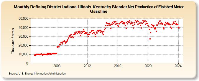Refining District Indiana-Illinois-Kentucky Blender Net Production of Finished Motor Gasoline (Thousand Barrels)