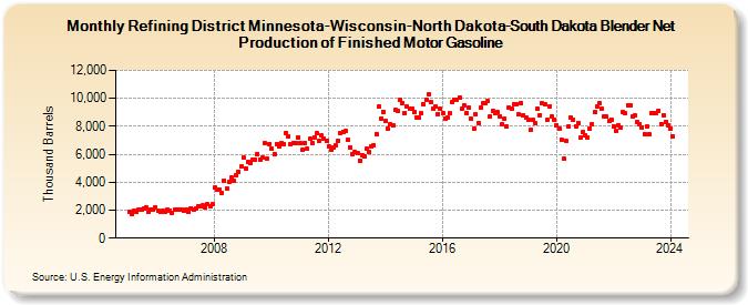 Refining District Minnesota-Wisconsin-North Dakota-South Dakota Blender Net Production of Finished Motor Gasoline (Thousand Barrels)
