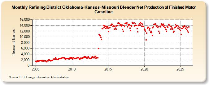 Refining District Oklahoma-Kansas-Missouri Blender Net Production of Finished Motor Gasoline (Thousand Barrels)