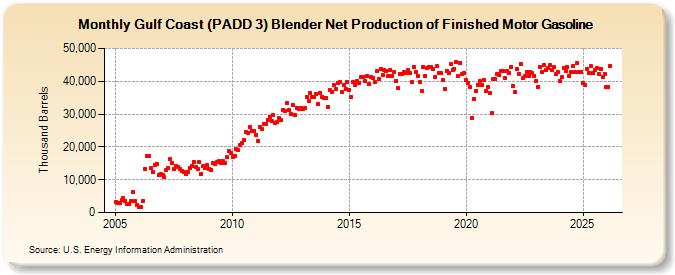 Gulf Coast (PADD 3) Blender Net Production of Finished Motor Gasoline (Thousand Barrels)