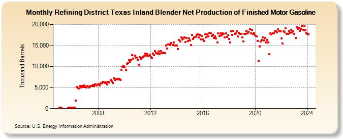 Refining District Texas Inland Blender Net Production of Finished Motor Gasoline (Thousand Barrels)