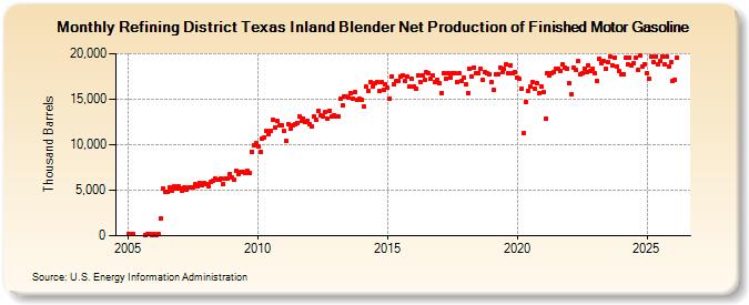 Refining District Texas Inland Blender Net Production of Finished Motor Gasoline (Thousand Barrels)