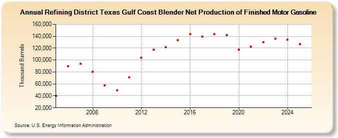 Refining District Texas Gulf Coast Blender Net Production of Finished Motor Gasoline (Thousand Barrels)