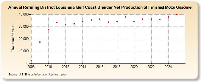 Refining District Louisiana Gulf Coast Blender Net Production of Finished Motor Gasoline (Thousand Barrels)