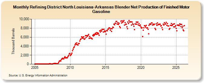 Refining District North Louisiana-Arkansas Blender Net Production of Finished Motor Gasoline (Thousand Barrels)