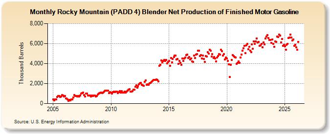 Rocky Mountain (PADD 4) Blender Net Production of Finished Motor Gasoline (Thousand Barrels)
