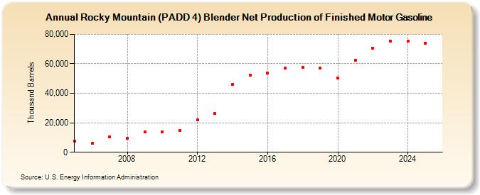 Rocky Mountain (PADD 4) Blender Net Production of Finished Motor Gasoline (Thousand Barrels)