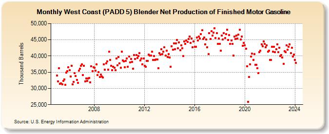 West Coast (PADD 5) Blender Net Production of Finished Motor Gasoline (Thousand Barrels)