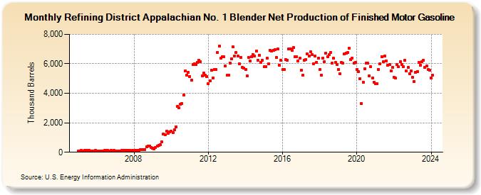 Refining District Appalachian No. 1 Blender Net Production of Finished Motor Gasoline (Thousand Barrels)