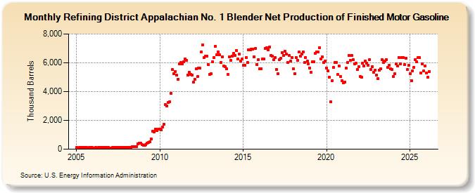 Refining District Appalachian No. 1 Blender Net Production of Finished Motor Gasoline (Thousand Barrels)