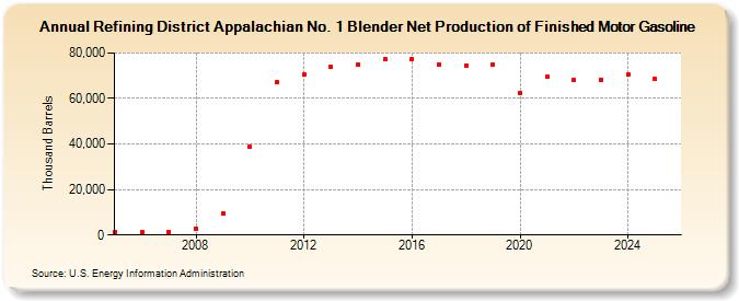 Refining District Appalachian No. 1 Blender Net Production of Finished Motor Gasoline (Thousand Barrels)
