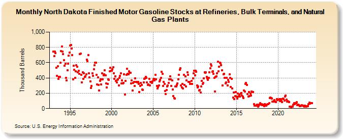 North Dakota Finished Motor Gasoline Stocks at Refineries, Bulk Terminals, and Natural Gas Plants (Thousand Barrels)