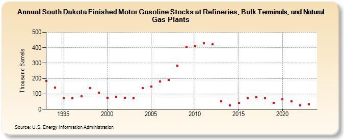 South Dakota Finished Motor Gasoline Stocks at Refineries, Bulk Terminals, and Natural Gas Plants (Thousand Barrels)