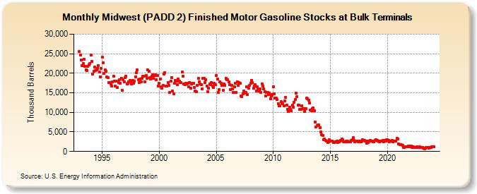 Midwest (PADD 2) Finished Motor Gasoline Stocks at Bulk Terminals (Thousand Barrels)