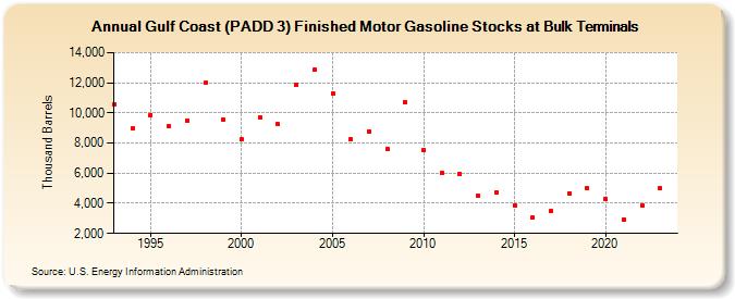 Gulf Coast (PADD 3) Finished Motor Gasoline Stocks at Bulk Terminals (Thousand Barrels)