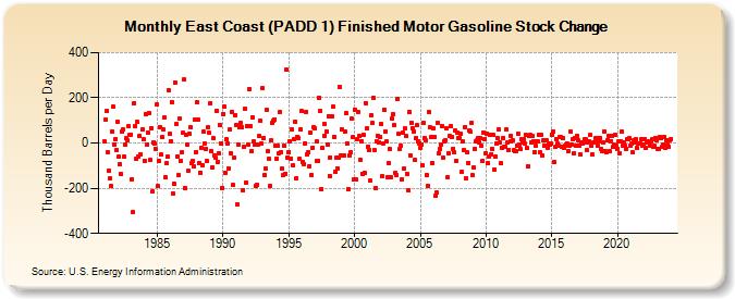 East Coast (PADD 1) Finished Motor Gasoline Stock Change (Thousand Barrels per Day)