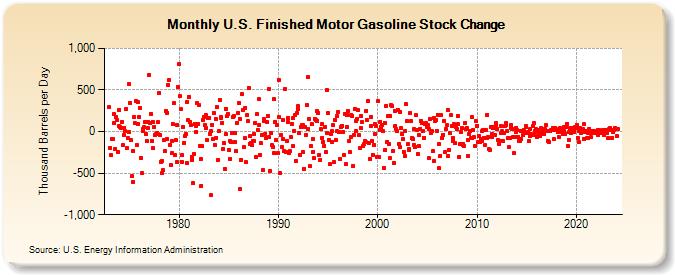 U.S. Finished Motor Gasoline Stock Change (Thousand Barrels per Day)