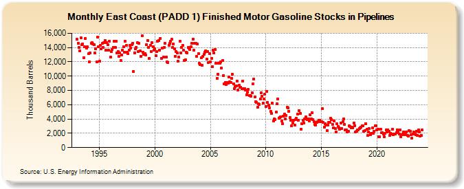 East Coast (PADD 1) Finished Motor Gasoline Stocks in Pipelines (Thousand Barrels)