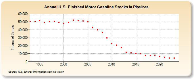 U.S. Finished Motor Gasoline Stocks in Pipelines (Thousand Barrels)