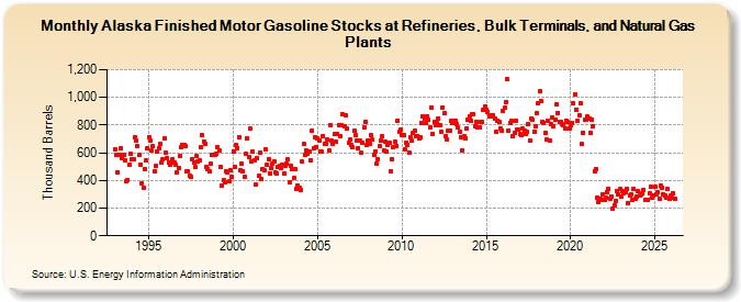 Alaska Finished Motor Gasoline Stocks at Refineries, Bulk Terminals, and Natural Gas Plants (Thousand Barrels)