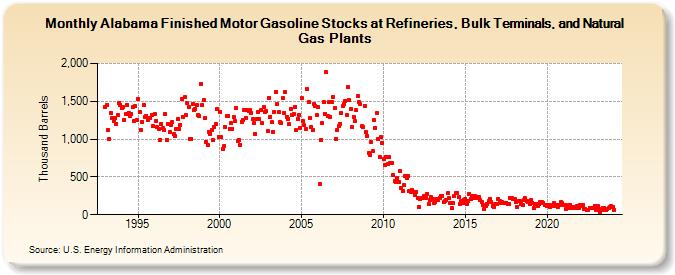 Alabama Finished Motor Gasoline Stocks at Refineries, Bulk Terminals, and Natural Gas Plants (Thousand Barrels)
