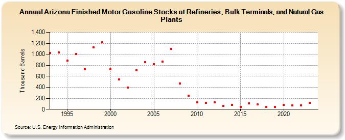 Arizona Finished Motor Gasoline Stocks at Refineries, Bulk Terminals, and Natural Gas Plants (Thousand Barrels)
