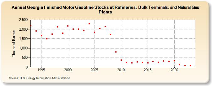 Georgia Finished Motor Gasoline Stocks at Refineries, Bulk Terminals, and Natural Gas Plants (Thousand Barrels)