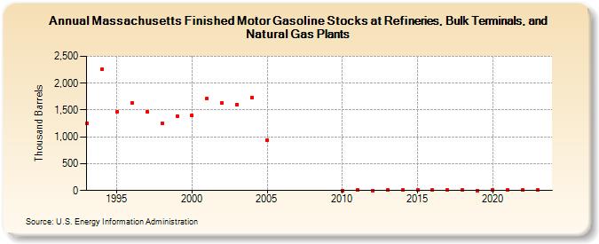 Massachusetts Finished Motor Gasoline Stocks at Refineries, Bulk Terminals, and Natural Gas Plants (Thousand Barrels)