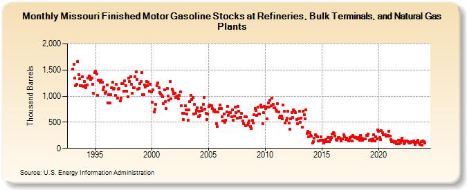 Missouri Finished Motor Gasoline Stocks at Refineries, Bulk Terminals, and Natural Gas Plants (Thousand Barrels)