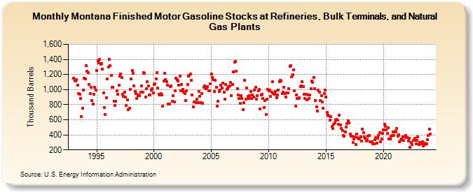 Montana Finished Motor Gasoline Stocks at Refineries, Bulk Terminals, and Natural Gas Plants (Thousand Barrels)