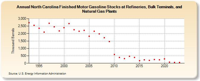 North Carolina Finished Motor Gasoline Stocks at Refineries, Bulk Terminals, and Natural Gas Plants (Thousand Barrels)