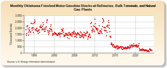 Oklahoma Finished Motor Gasoline Stocks at Refineries, Bulk Terminals, and Natural Gas Plants (Thousand Barrels)