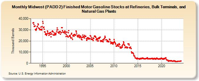 Midwest (PADD 2) Finished Motor Gasoline Stocks at Refineries, Bulk Terminals, and Natural Gas Plants (Thousand Barrels)