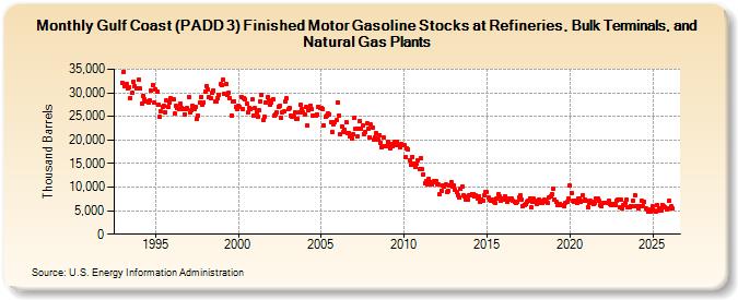 Gulf Coast (PADD 3) Finished Motor Gasoline Stocks at Refineries, Bulk Terminals, and Natural Gas Plants (Thousand Barrels)