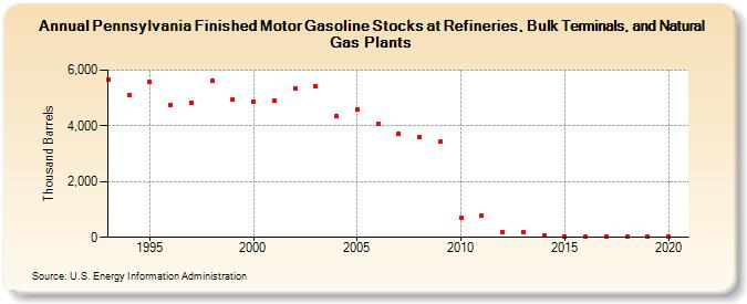 Pennsylvania Finished Motor Gasoline Stocks at Refineries, Bulk Terminals, and Natural Gas Plants (Thousand Barrels)