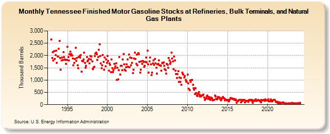 Tennessee Finished Motor Gasoline Stocks at Refineries, Bulk Terminals, and Natural Gas Plants (Thousand Barrels)