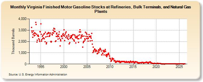 Virginia Finished Motor Gasoline Stocks at Refineries, Bulk Terminals, and Natural Gas Plants (Thousand Barrels)