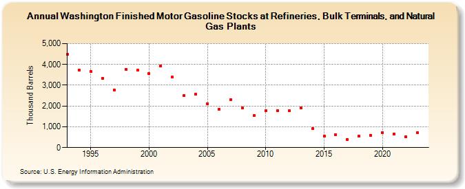 Washington Finished Motor Gasoline Stocks at Refineries, Bulk Terminals, and Natural Gas Plants (Thousand Barrels)