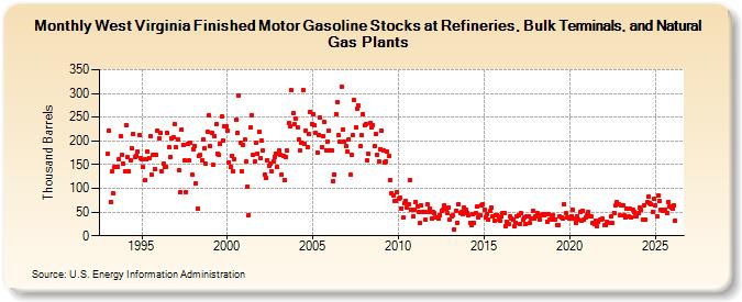 West Virginia Finished Motor Gasoline Stocks at Refineries, Bulk Terminals, and Natural Gas Plants (Thousand Barrels)