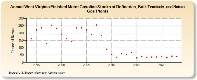 West Virginia Finished Motor Gasoline Stocks at Refineries, Bulk Terminals, and Natural Gas Plants (Thousand Barrels)